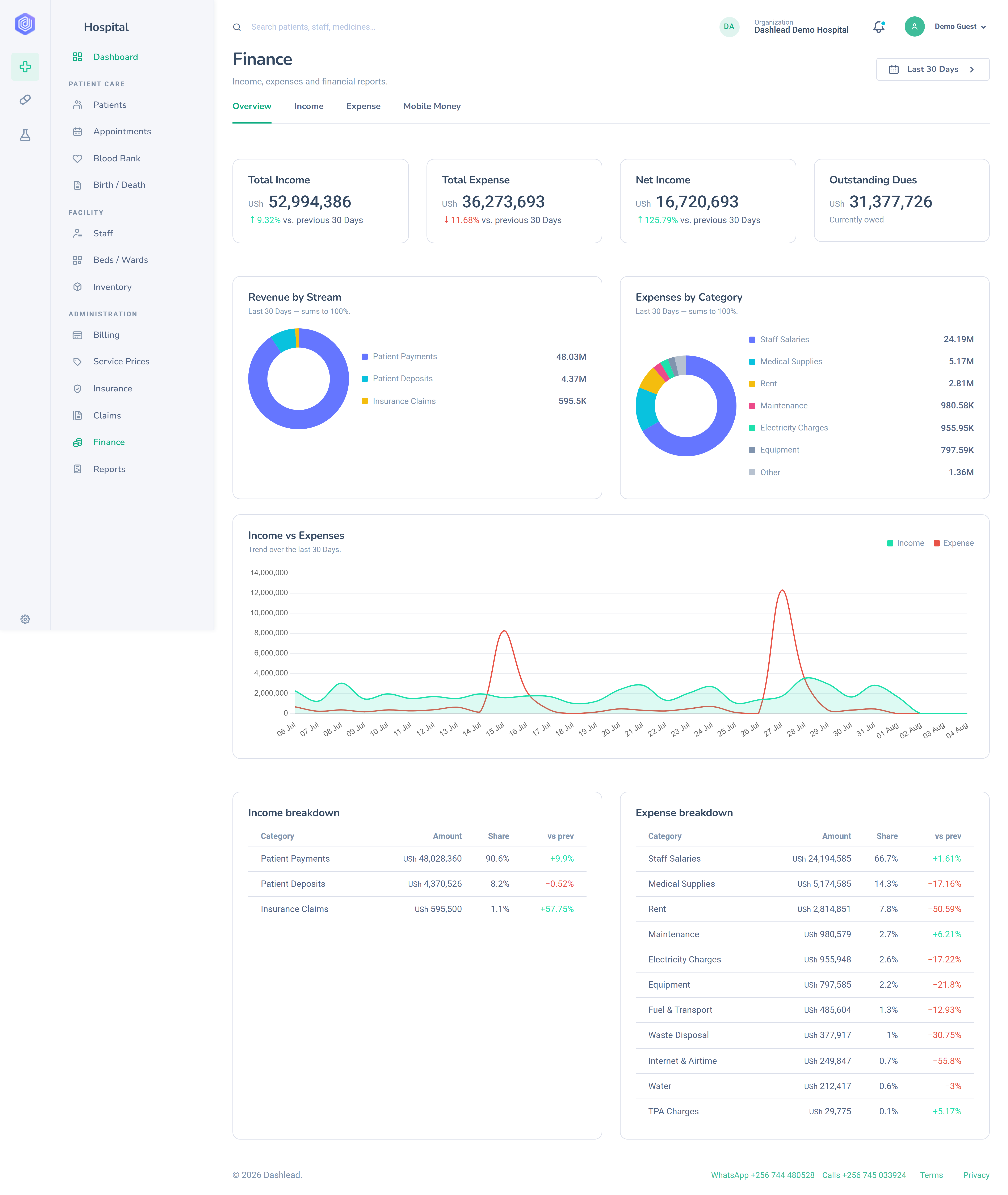 Dashlead hospital finance overview: income and expense totals, revenue and expense by category, the trend over time and full income and expense breakdown tables